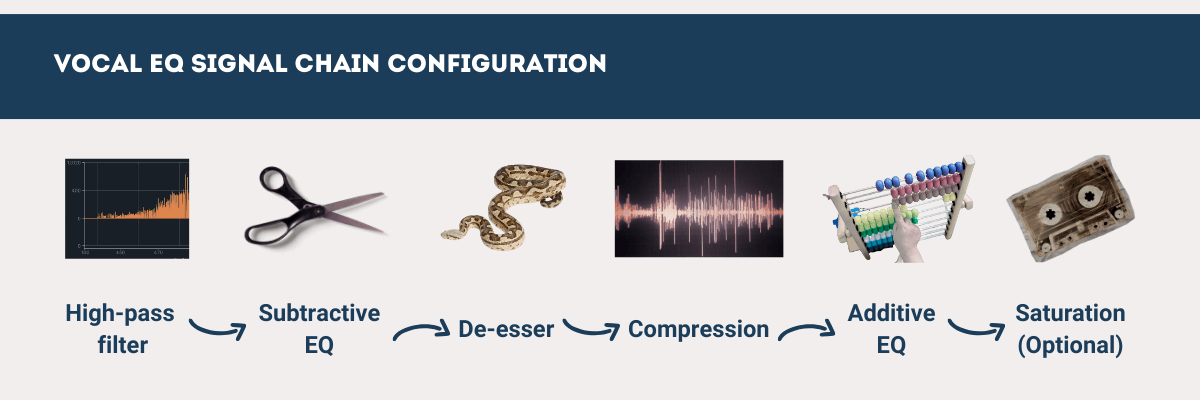 Vocal eq signal chain showing six processing stages: high-pass filter, subtractive eq, de-esser, compression, additive eq, and optional tape saturation, connected by directional arrows